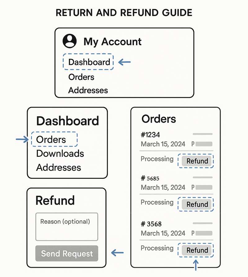 return and refund guide